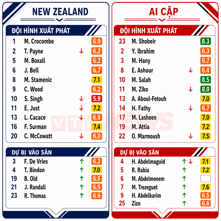 new zealand vs ai cap 11010987 - Kết quả New Zealand 1-3 Ai Cập: Salah tỏa s&aacute;ng, tạo mốc chưa từng c&oacute;