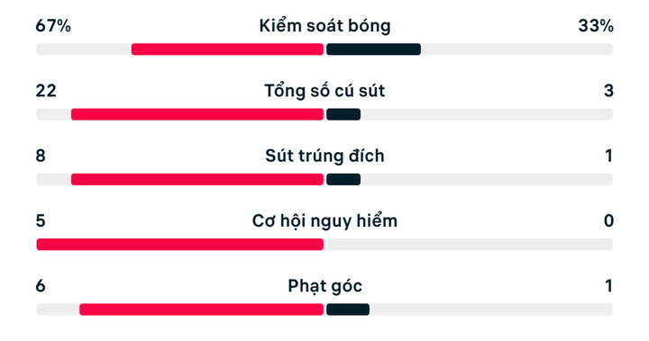 Số liệu thống kê Tây Ban Nha 4-0 Ả Rập Xê Út