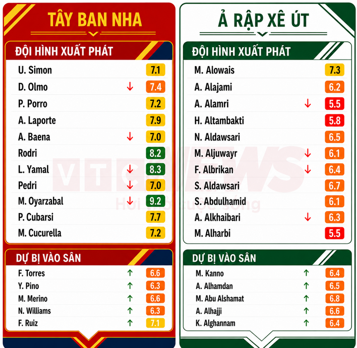 Chấm điểm cầu thủ Tây Ban Nha và Ả Rập Xê Út.