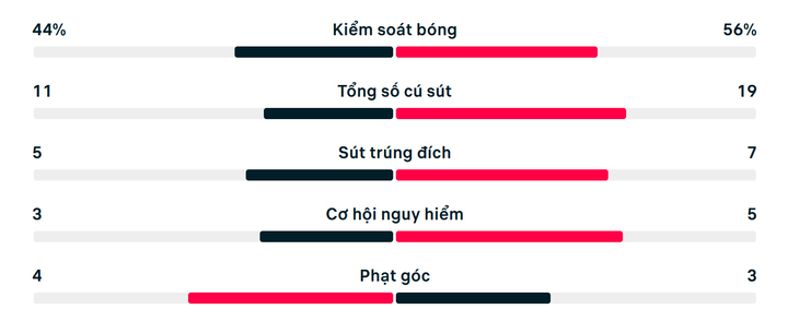 Thống kê trận New Zealand 1-3 Ai Cập