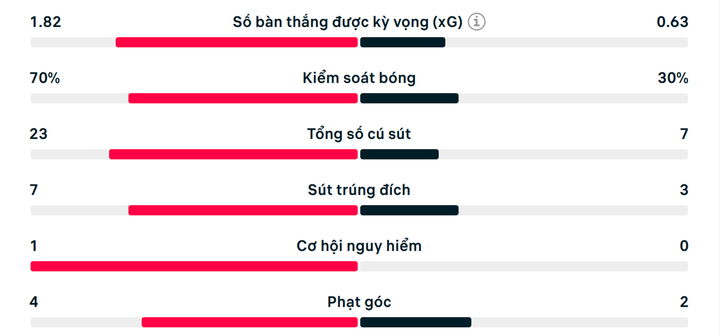 Thống kê trận Bỉ 0-0 Iran.