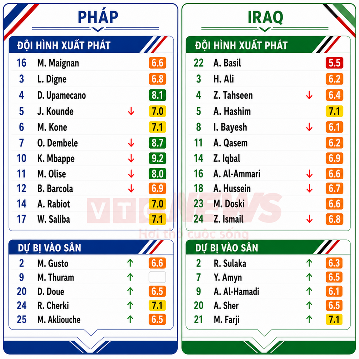 Clasificación de los jugadores franceses e iraquíes.