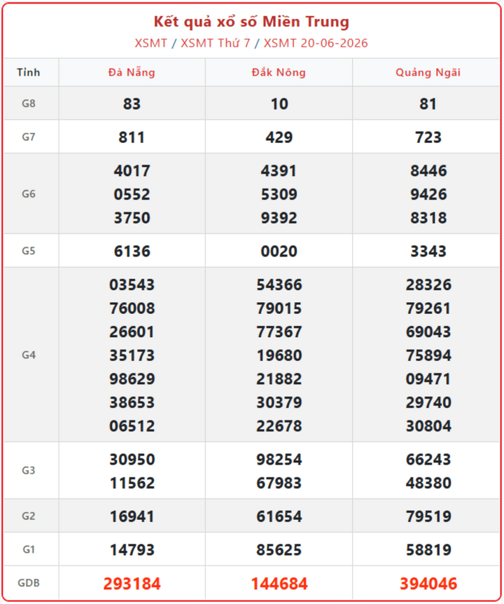 XSMT 20/6, kết quả xổ số miền Trung (KQXSMT) ngày 20/6/2026.