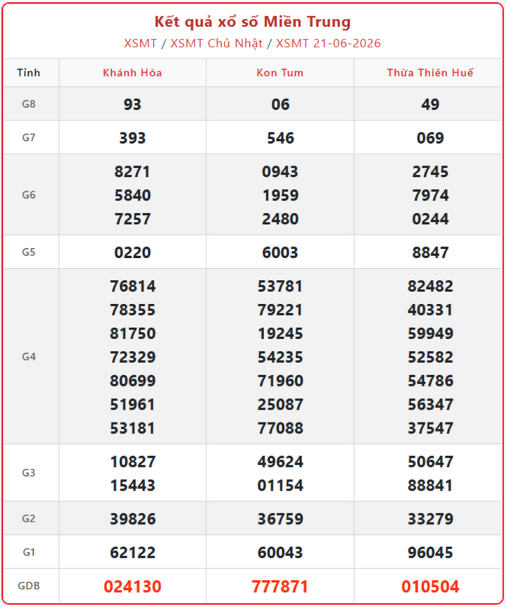 XSMT 21/6, kết quả xổ số miền Trung (KQXSMT) ngày 21/6/2026.