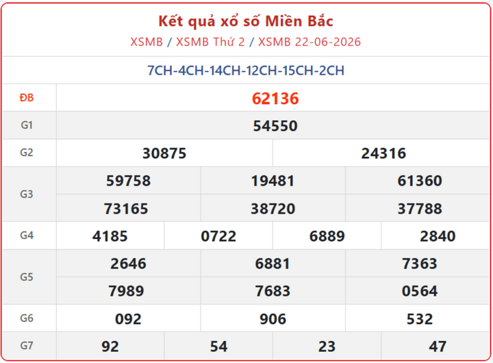XSMB 22/6, kết quả xổ số miền Bắc (KQXSMB) ngày 22/6/2026.