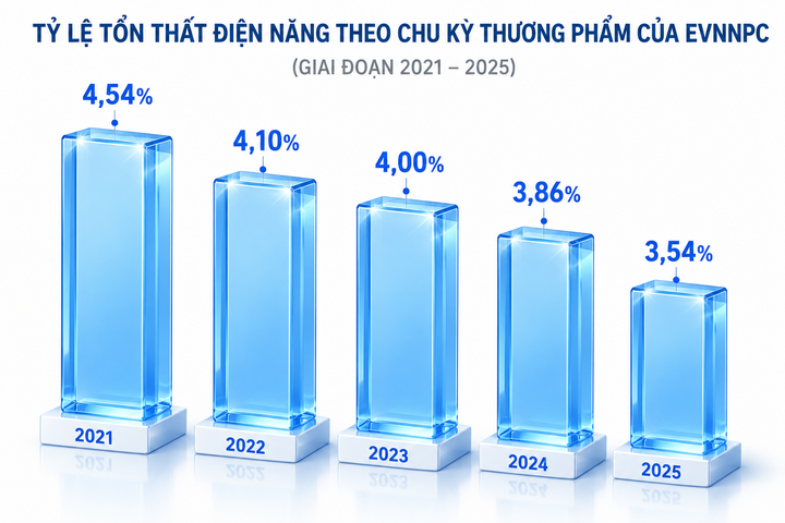 Công nghệ số giúp EVNNPC kéo giảm tổn thất điện năng - 1