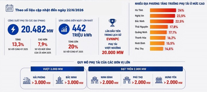 Phụ tải vượt 20.000 MW: EVNNPC chủ động giải pháp bảo đảm điện mùa nắng nóng - 1
