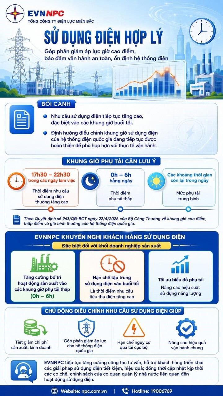 Phụ tải vượt 20.000 MW: EVNNPC chủ động giải pháp bảo đảm điện mùa nắng nóng - 4
