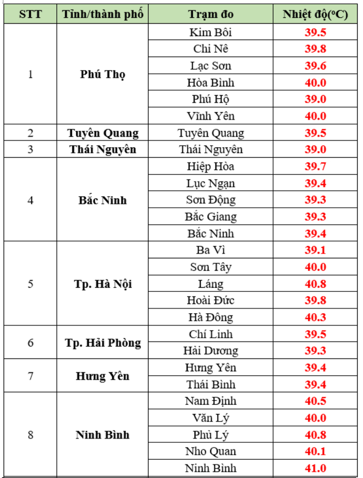 nang nong dinh diem 2 20295534 - 20 trạm l&ecirc;n tới 40&deg;C trong ng&agrave;y nắng n&oacute;ng đỉnh điểm, Bắc Bộ sắp đ&oacute;n mưa d&ocirc;ng