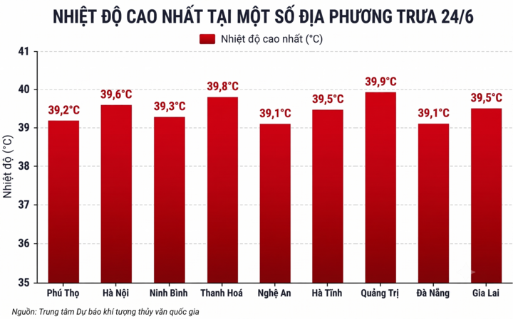 9 tỉnh thành chạm đỉnh nắng nóng đặc biệt gay gắt 40°C - 1