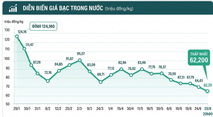 Gi&aacute; bạc lao dốc, người mua ở đỉnh lỗ 65 triệu đồng/kg- Ảnh 2.