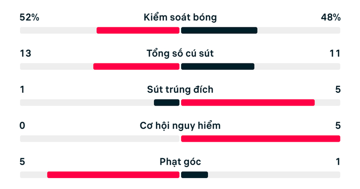 Thống kê trận Cộng hòa Séc 0-3 Mexico.