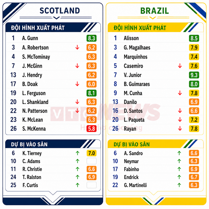 scotland brazil 08093964 - Brazil thắng Scotland 3-0: Vinicius lập c&uacute; đ&uacute;p, Neymar trở lại sau 980 ng&agrave;y
