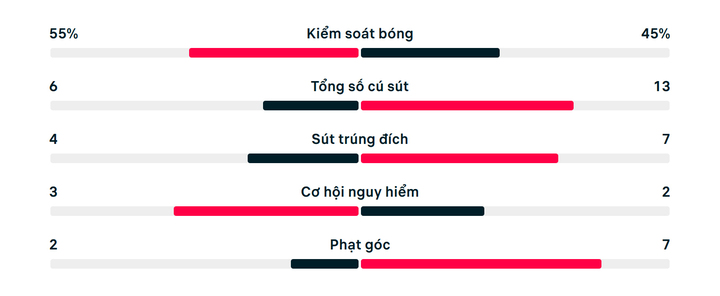 Thống kê trận đấu Thụy Sỹ 2-1 Canada.