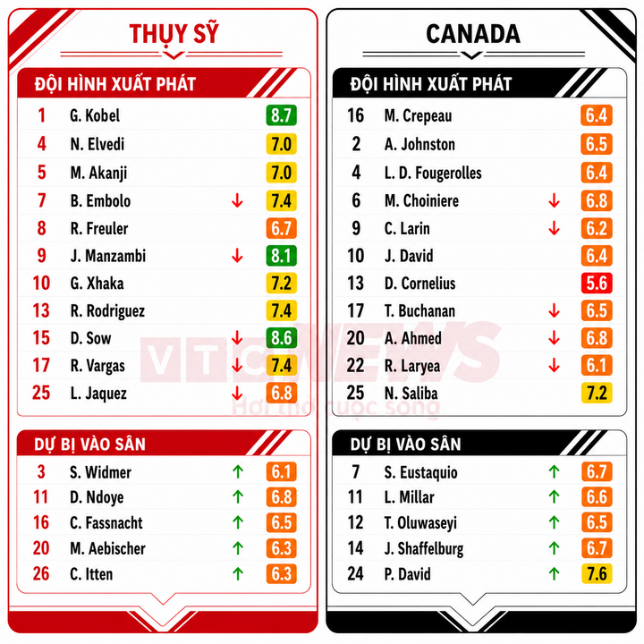Chấm điểm cầu thủ Thụy Sỹ và Canada.