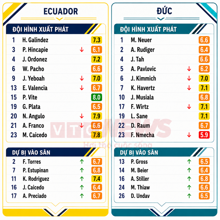 Chấm điểm cầu thủ Ecuador vs Đức.