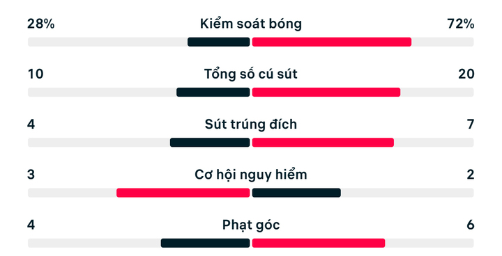 Thống kê Tunisia 1-3 Hà Lan