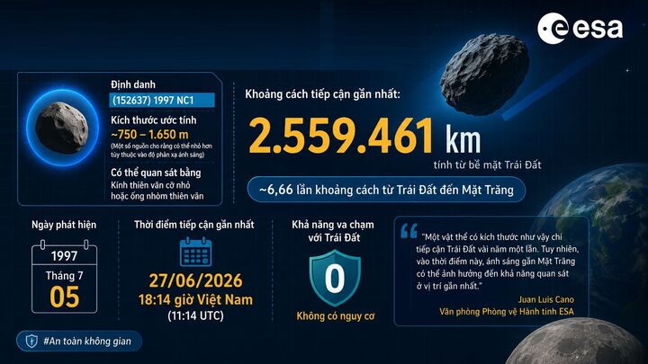 Thông tin về 1997 NC1. (Nguồn: ESA - Đồ họa: AI)