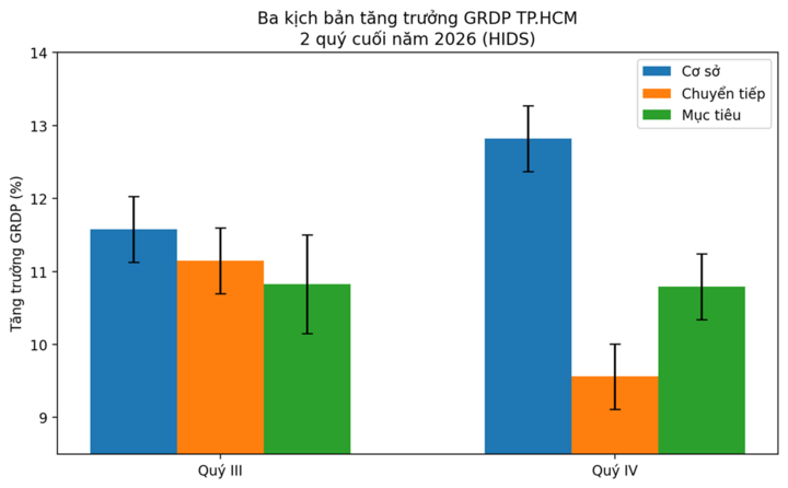 Kịch bản tăng trưởng GRDP cho 2 quý cuối năm để TP.HCM đạt mục tiêu tăng trưởng 10,2% do HIDS xây dựng.