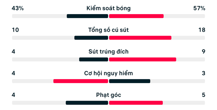 Thống kê trận đấu Na Uy 1-4 Pháp.