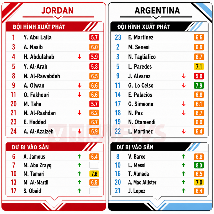 Chấm điểm cầu thủ Jordan và Argentina