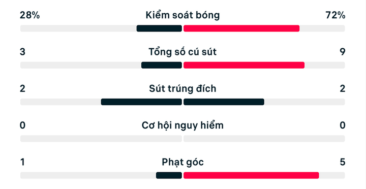 Thống kê trận đấu Panama 0-2 Anh.