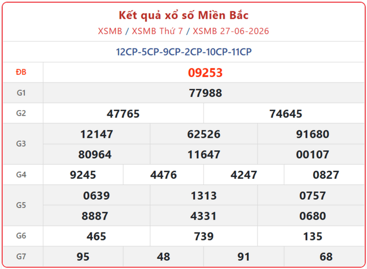 XSMB 27/6, kết quả xổ số miền Bắc (KQXSMB) ngày 27/6/2026.