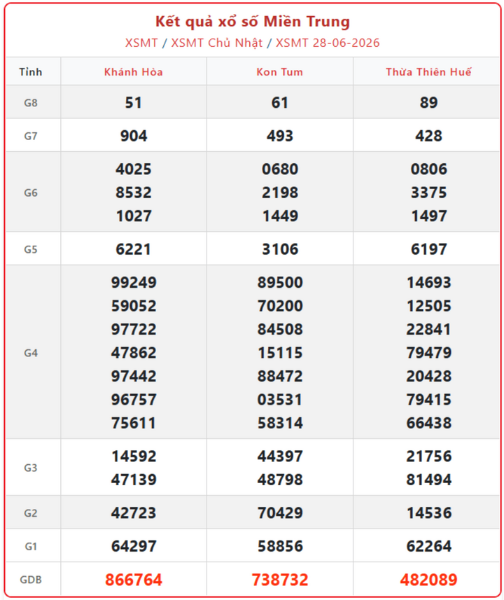 XSMT 28/6, kết quả xổ số miền Trung (KQXSMT) ngày 28/6/2026.