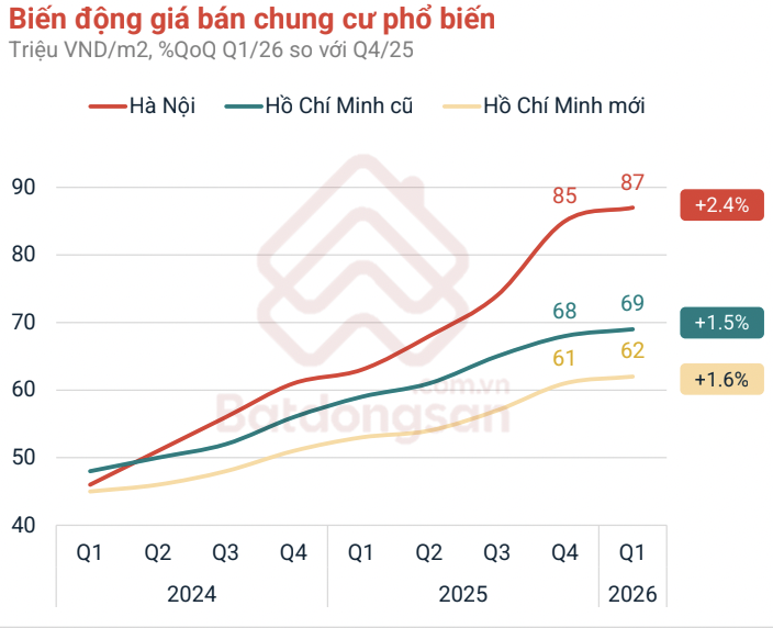 Biến động giá chung cư ở Hà Nội và TP.HCM từ 2024 đến hết quý I/2026. (Nguồn: PropertyGuru Việt Nam)