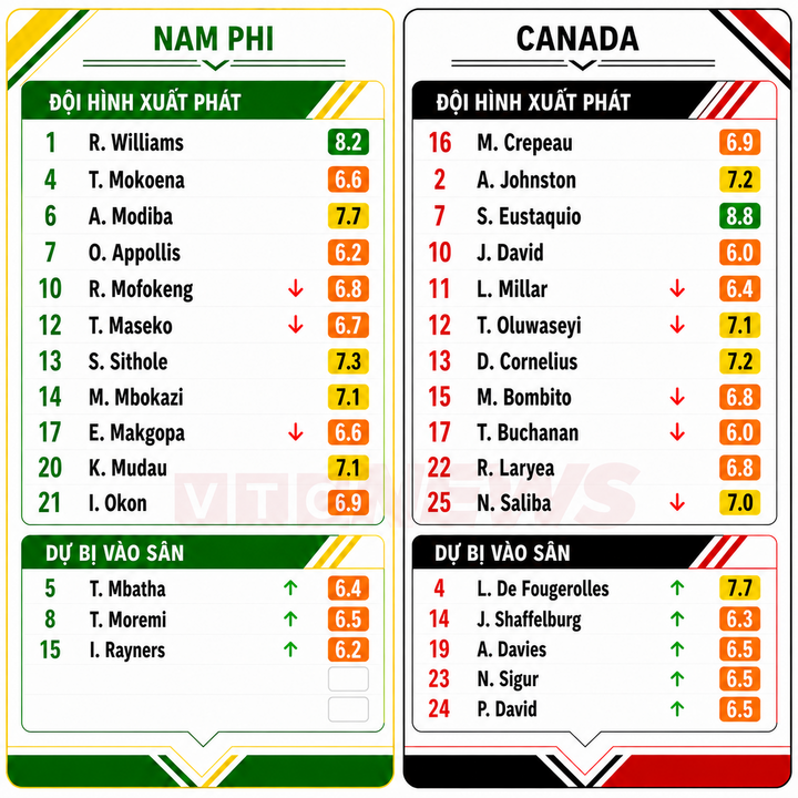 nam phi vs canada world cup 2026 2 04301112 - Thắng Nam Phi 1-0 ở ph&uacute;t 90+2, Canada v&agrave;o v&ograve;ng 1/8 World Cup 2026