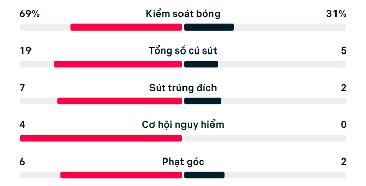 Thống kê trận Brazil 2-1 Nhật Bản.