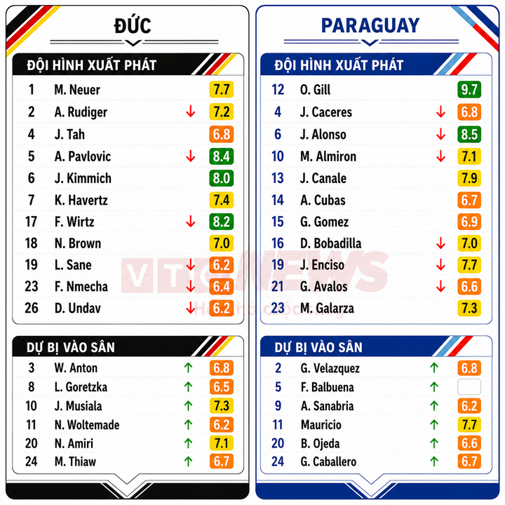 Chấm điểm cầu thủ Đức và Paraguay.