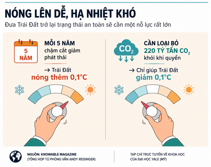 Điều gì đang cản trở nỗ lực ngăn thế giới bước vào ngưỡng nóng diệt vong? trai dat nong len 2 16393069 - Điều gì đang cản trở nỗ lực ngăn thế giới bước vào ngưỡng nóng diệt vong?