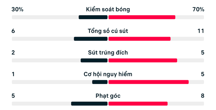 Thống kê trận Hà Lan 1-1 Morocco.