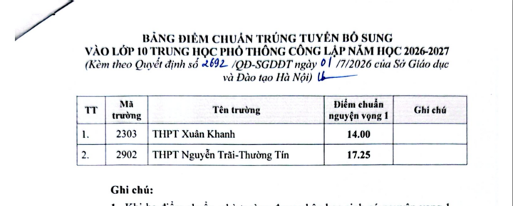 Điểm chuẩn trúng tuyển bổ sung vào lớp 10 các trường THPT công lập tại hà Nội