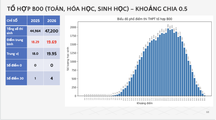 Phổ điểm thi tốt nghiệp THPT khối B00: 4 thí sinh đạt điểm tuyệt đối - 1