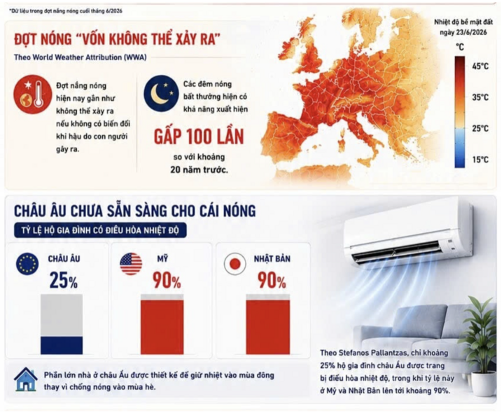 ‘Bão lửa’ càn quét châu Âu, thế giới vào kỷ nguyên ‘nung sôi toàn cầu’ - 6