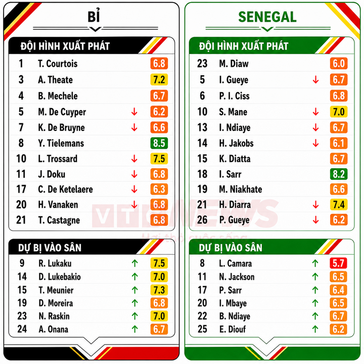 Chấm điểm cầu thủ Bỉ và Senegal