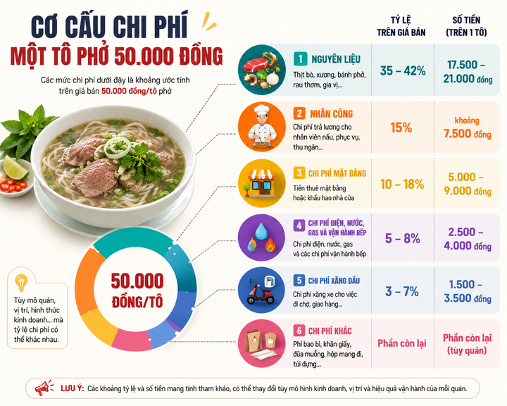 Cơ cấu chi phí một tô phở 50.000 đồng, theo một chuyên gia ngành thực phẩm và đồ uống (F&B)
