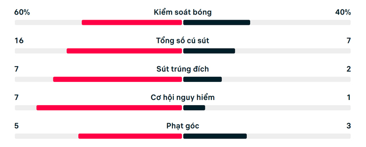 Thống kê trận Anh 2-1 CHDC Congo.