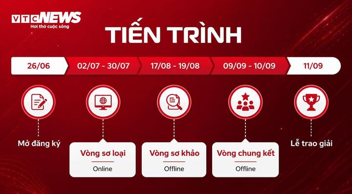 Tiến trình cuộc thi. (Ảnh: AI)