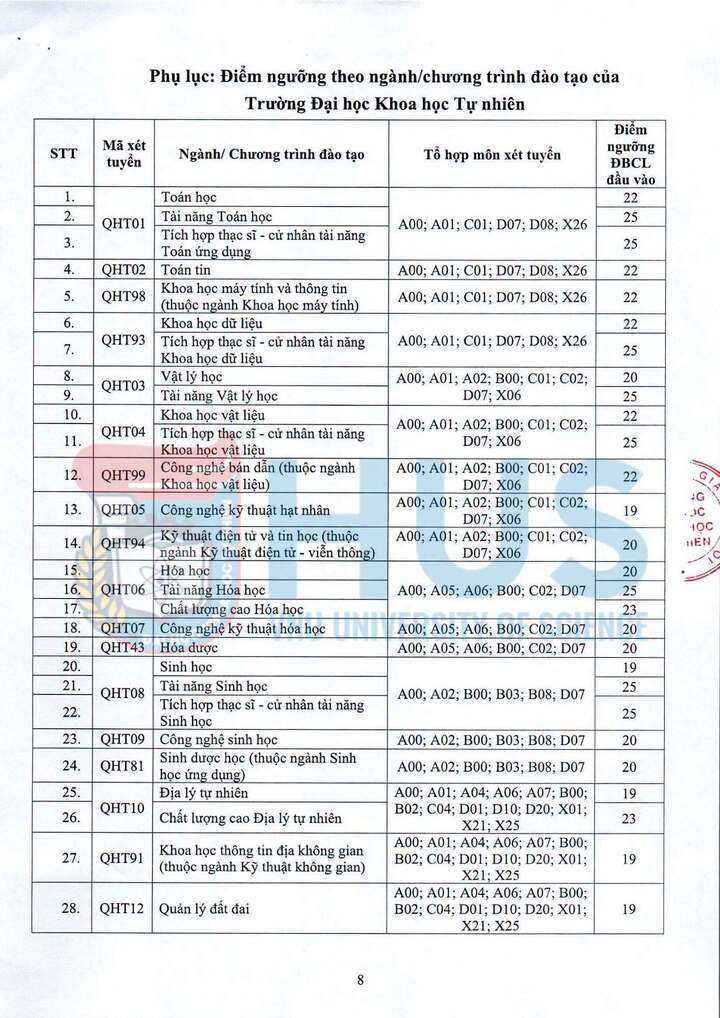 1 16495820 - Trường Đại học Khoa học Tự nhi&ecirc;n c&ocirc;ng bố điểm s&agrave;n 2026, cao nhất 25