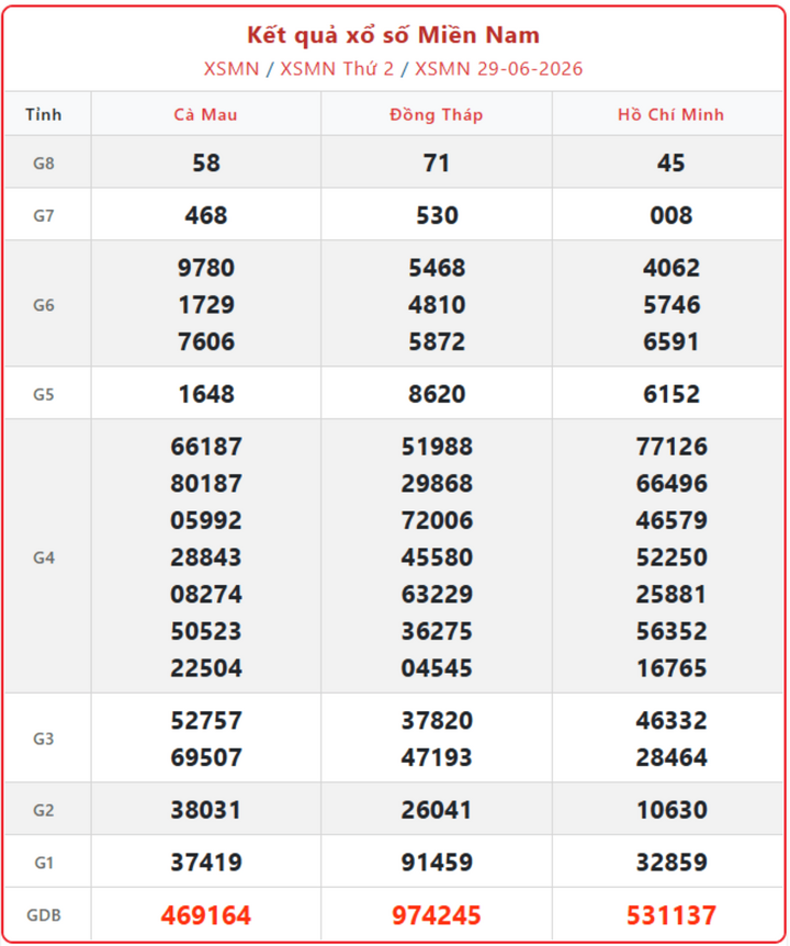 XSMN 29/6, kết quả xổ số miền Nam (KQXSMN) ngày 29/6/2026.
