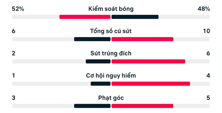 Thống kê Bồ Đào Nha 2-1 Croatia.
