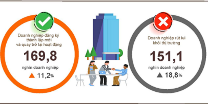 Tình hình đăng ký doanh nghiệp 6 tháng đầu năm 2026 so với cùng kỳ năm 2025. (Nguồn: Cục Thống kê)