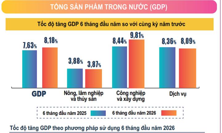 Tốc độ tăng GDP 6 tháng đầu năm so với cùng kỳ năm trước. (Nguồn: Cục Thống kê)