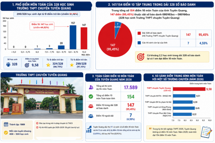 img0657 11421058 - Vụ 146 điểm 10 m&ocirc;n To&aacute;n: C&ocirc;ng an tỉnh Tuy&ecirc;n Quang th&ocirc;ng tin