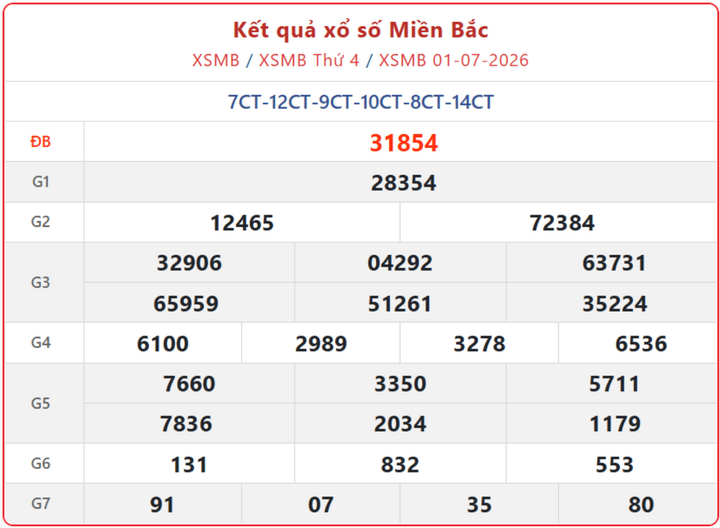XSMB 1/7, kết quả xổ số miền Bắc (KQXSMB) ngày 1/7/2026.