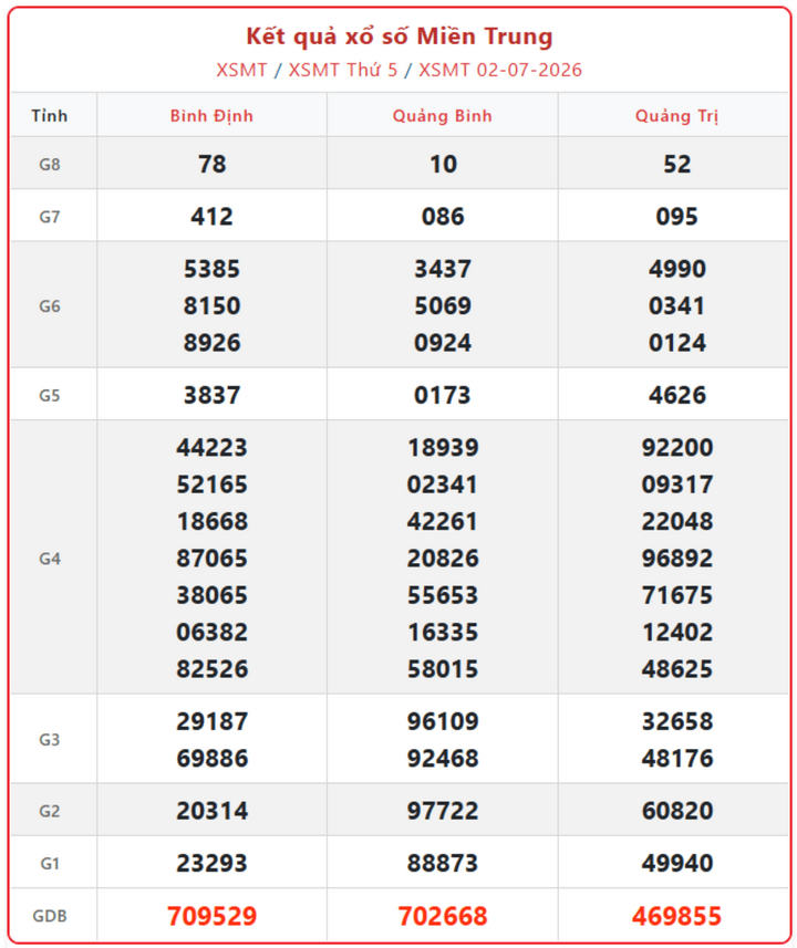 XSMT 2/7, kết quả xổ số miền Trung (KQXSMT) ngày 2/7/2026.