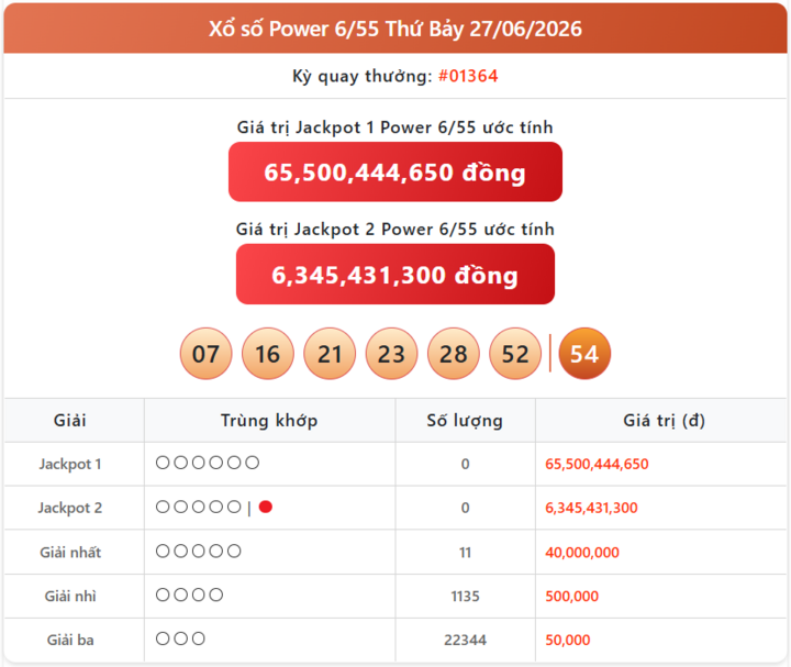 Vietlott 27/6, kết quả xổ số Power 6/55 hôm nay 27/6/2026